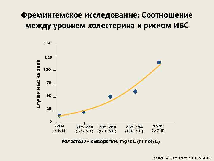 Фремингемское исследование: Соотношение между уровнем холестерина и риском ИБС 150 Случаи ИБС на 1000