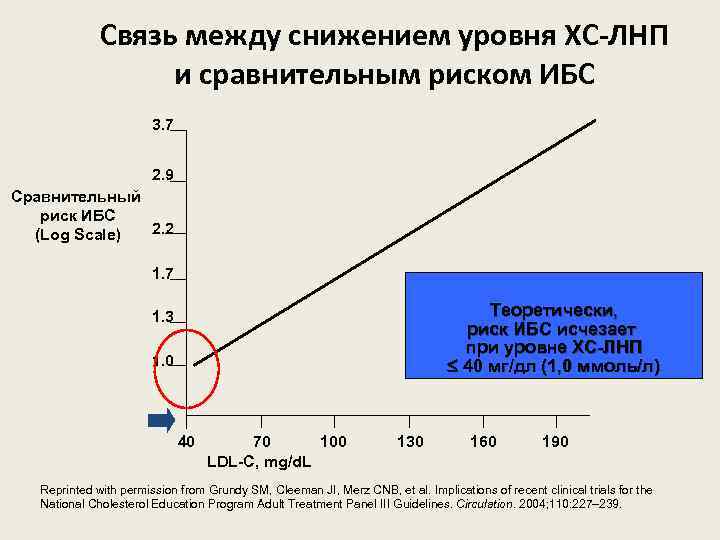 Связь между снижением уровня ХС-ЛНП и сравнительным риском ИБС 3. 7 2. 9 Сравнительный