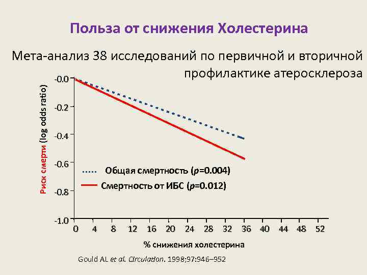 Польза от снижения Холестерина Риск смерти (log odds ratio) Мета-анализ 38 исследований по первичной