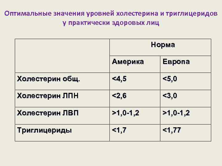 Оптимальные значения уровней холестерина и триглицеридов у практически здоровых лиц Норма Америка Европа Холестерин