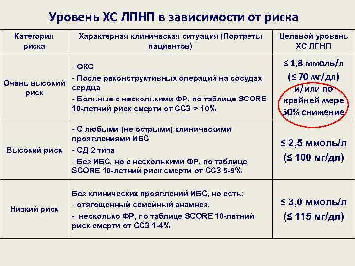 Уровень ХС ЛПНП в зависимости от риска Категория риска Характерная клиническая ситуация (Портреты пациентов)