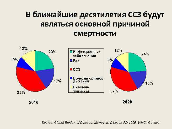 В ближайшие десятилетия ССЗ будут являться основной причиной смертности 13% 23% 9% Инфекционные заболевания