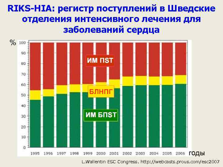 RIKS-HIA: регистр поступлений в Шведские отделения интенсивного лечения для заболеваний сердца % годы L.