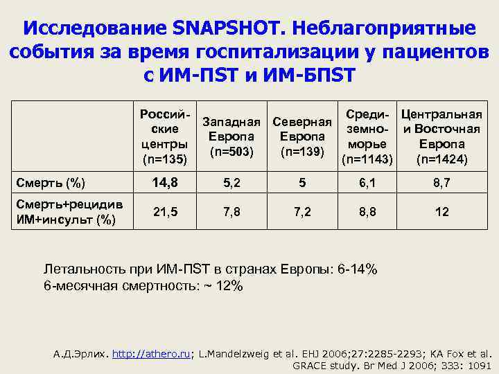 Исследование SNAPSHOT. Неблагоприятные события за время госпитализации у пациентов с ИМ-ПST и ИМ-БПST Российские