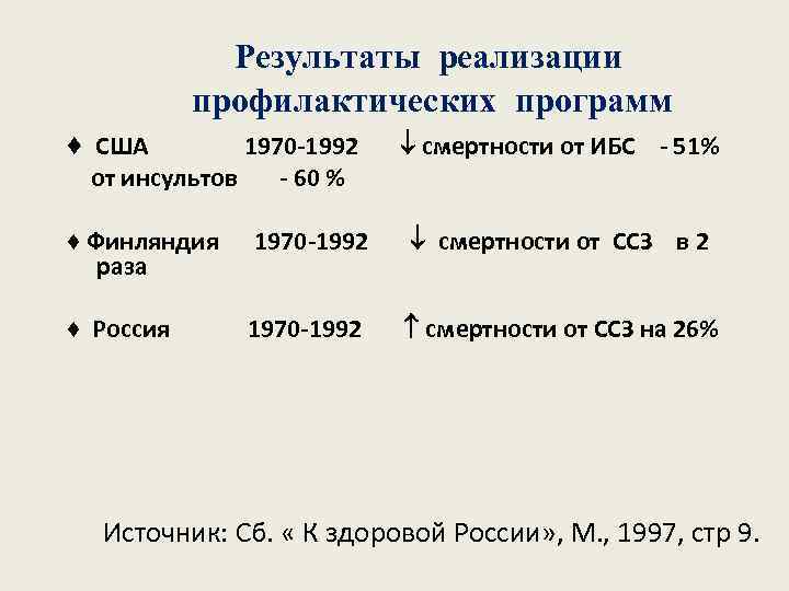  Результаты реализации профилактических программ ♦ США 1970 -1992 смертности от ИБС - 51%