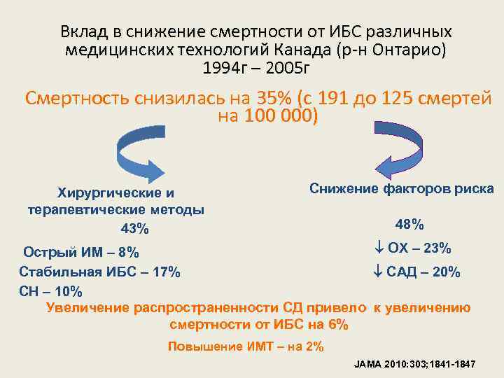 Вклад в снижение смертности от ИБС различных медицинских технологий Канада (р-н Онтарио) 1994 г