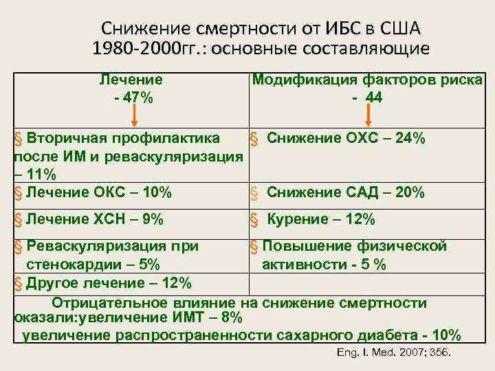 Снижение смертности от ИБС в США 1980 -2000 гг. : основные составляющие Лечение -