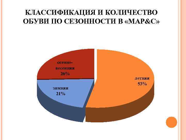  КЛАССИФИКАЦИЯ И КОЛИЧЕСТВО ОБУВИ ПО СЕЗОННОСТИ В «МАР&С» осенневесенняя 26% зимняя 21% летняя