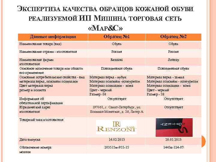 ЭКСПЕРТИЗА КАЧЕСТВА ОБРАЗЦОВ КОЖАНОЙ ОБУВИ РЕАЛИЗУЕМОЙ ИП МИШИНА ТОРГОВАЯ СЕТЬ «МАР& С» Данные информации