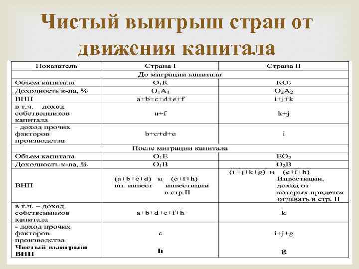 Чистый выигрыш стран от движения капитала 