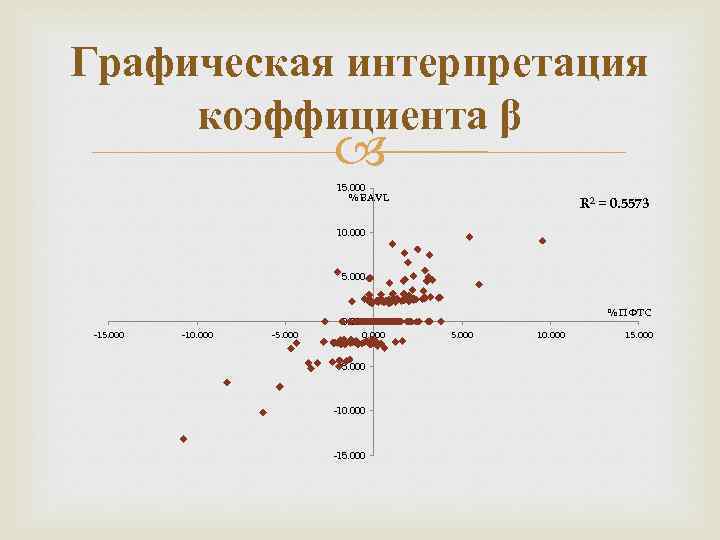 Графическая интерпретация коэффициента β 15. 000 % BAVL R 2 = 0. 5573 10.