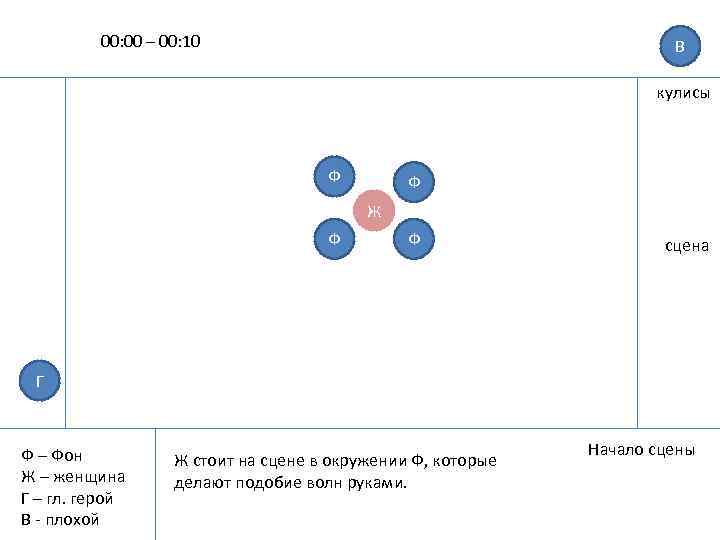 00: 00 – 00: 10 В кулисы Ф Ф Ж Ф Ф сцена Г