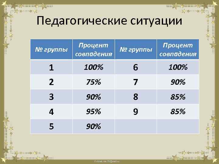 Педагогические ситуации № группы Процент совпадения 1 100% 6 100% 2 75% 7 90%