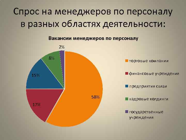 Спрос на менеджеров по персоналу в разных областях деятельности: Вакансии менеджеров по персоналу 2%
