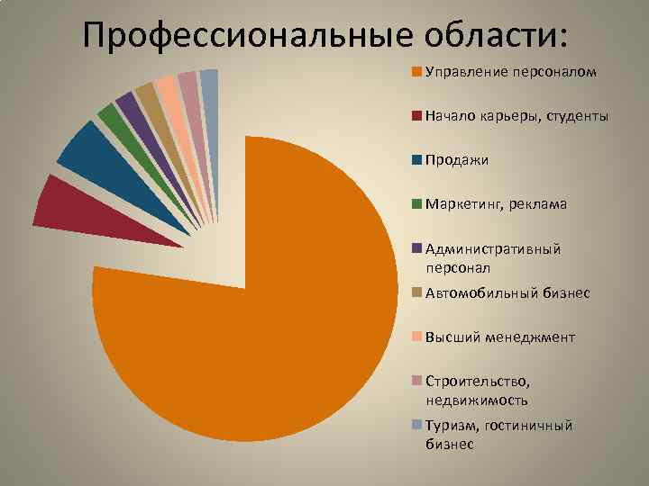 Профессиональные области: Управление персоналом Начало карьеры, студенты Продажи Маркетинг, реклама Административный персонал Автомобильный бизнес