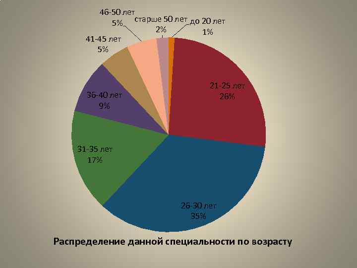 46 -50 лет 5% старше 50 лет до 20 лет 2% 1% 41 -45