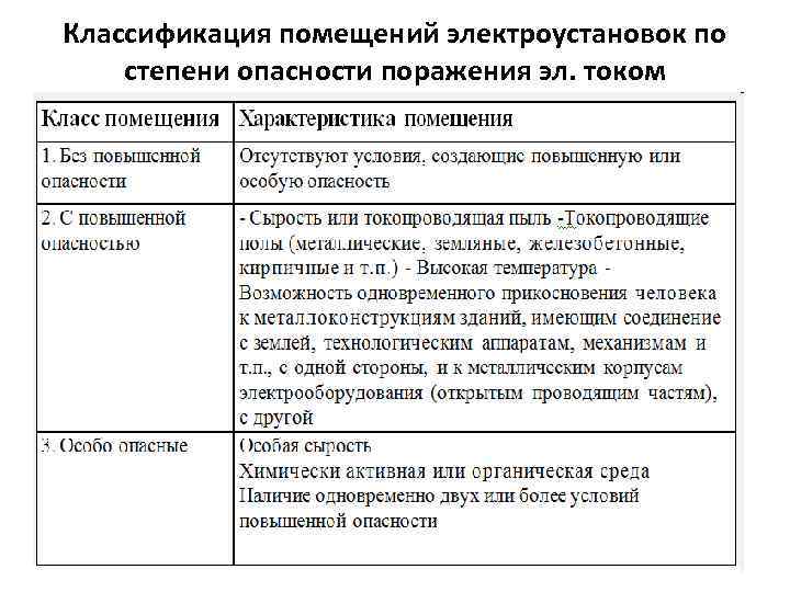 Характеристика помещения. Классификация помещений с электроустановками. Классификация помещений по опасности поражения электрическим током. Классификация электроустановок и помещений по электробезопасности. Электробезопасность классификация помещений.