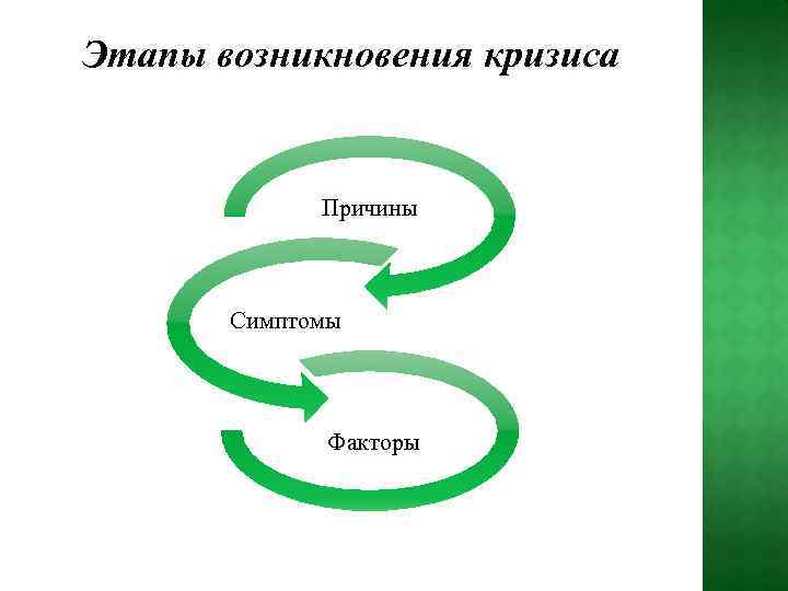 Этапы появления. Этапы возникновения кризиса причины симптомы. Этапы возникновения кризиса причина факторы симптомы. Возникновение кризиса факторы причины симптомы. Последовательность этапов развития кризиса.