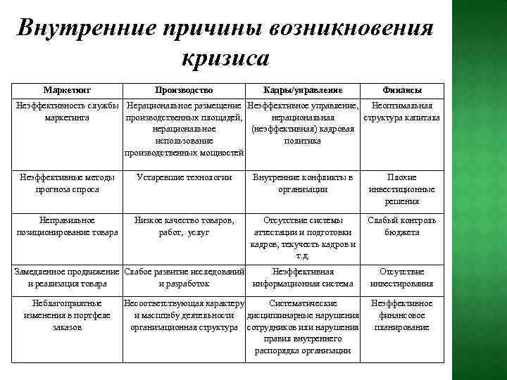 Внутренние причины возникновения кризиса Маркетинг Производство Кадры/управление Финансы Неэффективность службы Нерациональное размещение Неэффективное управление,