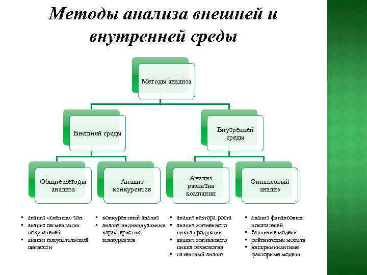 Методы анализа внешней и внутренней среды Методы анализа Внутренней среды Внешней среды Общие методы