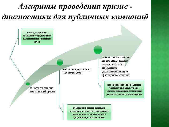 Алгоритм проведения кризис диагностики для публичных компаний зачастую крупные компании сосредоточены на мониторинге внешних