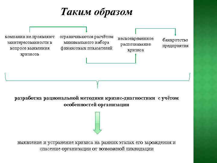 Таким образом компании не проявляют заинтересованности в вопросе выявления кризисов ограничиваются расчётом несвоевременное минимального