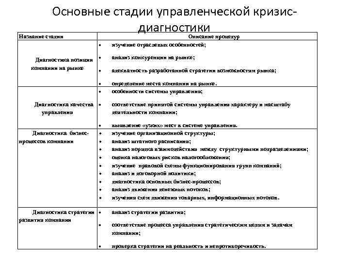 Основные стадии управленческой кризис- диагностики Название стадии анализ конкуренции на рынке; адекватность разработанной стратегии