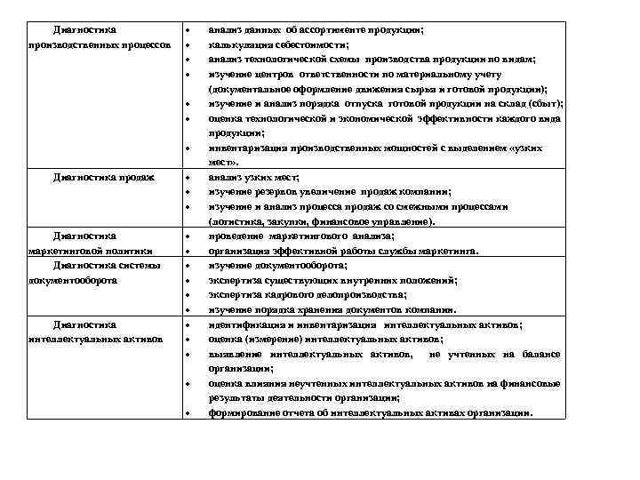 Диагностика производственных процессов Диагностика продаж Диагностика маркетинговой политики Диагностика системы документооборота Диагностика интеллектуальных активов