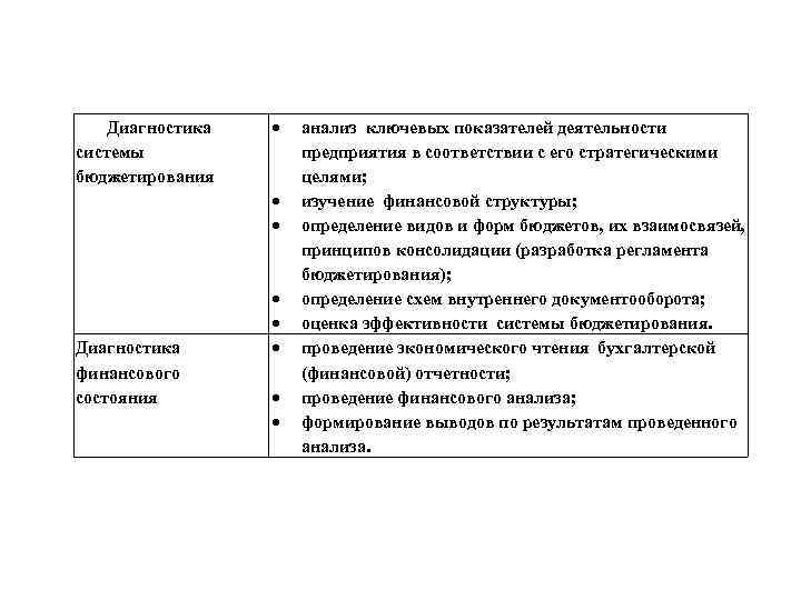 Диагностика системы бюджетирования Диагностика финансового состояния анализ ключевых показателей деятельности предприятия в соответствии с