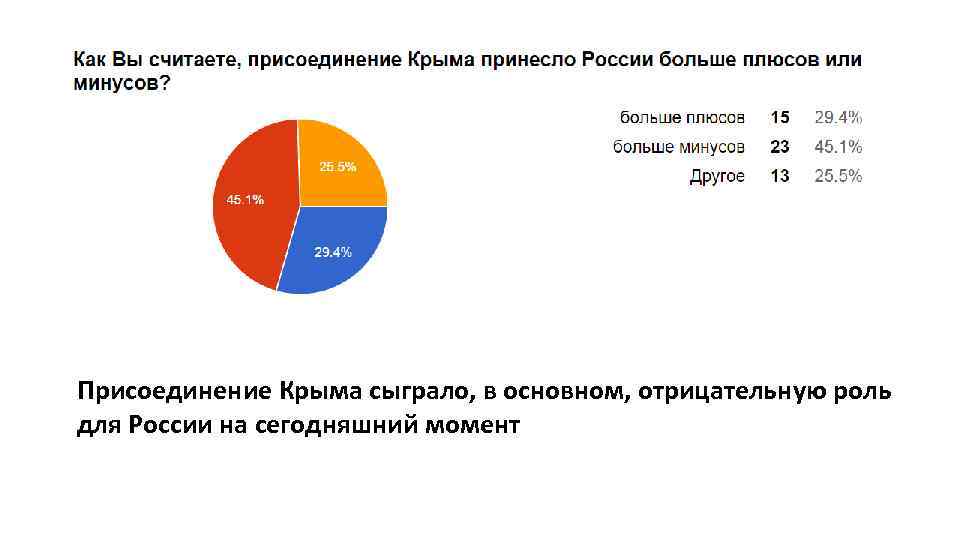 Присоединение Крыма сыграло, в основном, отрицательную роль для России на сегодняшний момент 