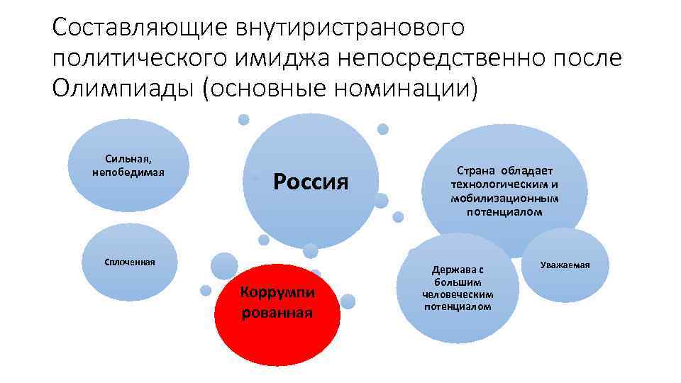 Составляющие внутиристранового политического имиджа непосредственно после Олимпиады (основные номинации) Сильная, непобедимая Россия Сплоченная Коррумпи