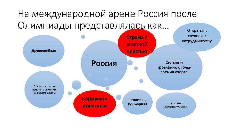 На международной арене Россия после Олимпиады представлялась как… Открытая, Страна с жесткой властью Дружелюбная