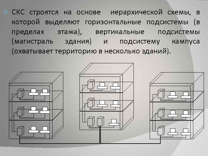  СКС строятся на основе иерархической схемы, в которой выделяют горизонтальные подсистемы (в пределах