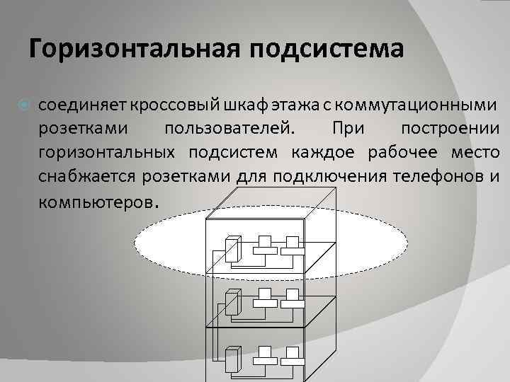 Горизонтальная подсистема соединяет кроссовый шкаф этажа с коммутационными розетками пользователей. При построении горизонтальных подсистем