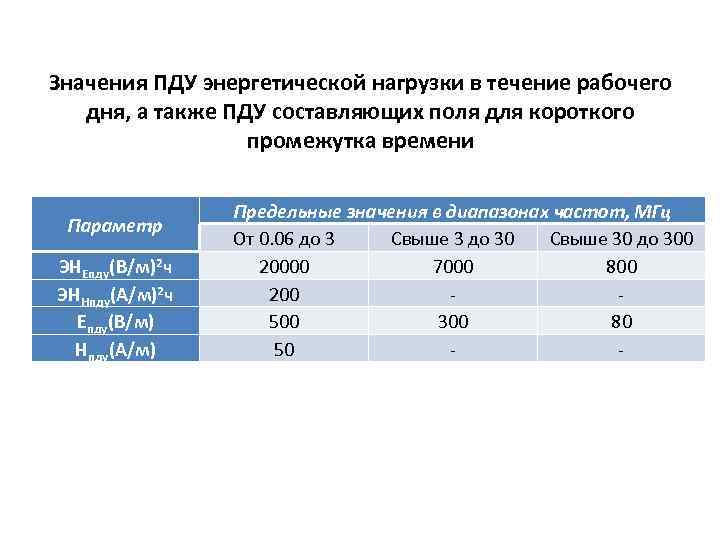 Значения ПДУ энергетической нагрузки в течение рабочего дня, а также ПДУ составляющих поля для