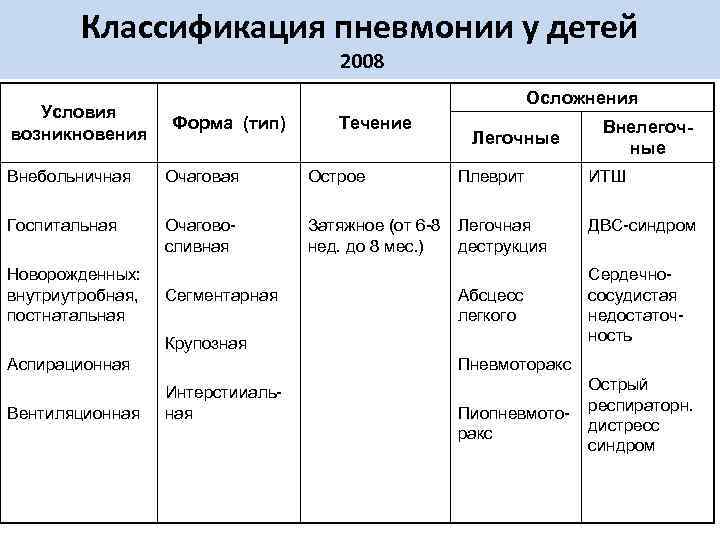 Виды пневмонии