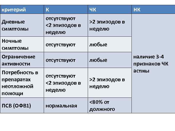 критерий Дневные симптомы Ночные симптомы Ограничение активности Потребность в препаратах неотложной помощи ПСВ (ОФВ