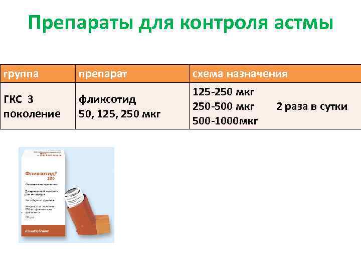 Препараты для контроля астмы группа препарат ГКС 3 поколение фликсотид 50, 125, 250 мкг