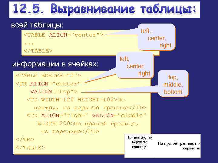 12. 5. Выравнивание таблицы: Выравнивание всей таблицы: <TABLE ALIGN="center">. . . </TABLE> информации в