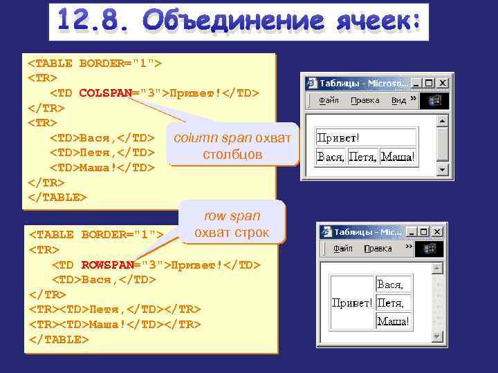 12. 8. Объединение ячеек: <TABLE BORDER="1"> <TR> <TD COLSPAN="3">Привет!</TD> </TR> <TD>Вася, </TD> column span