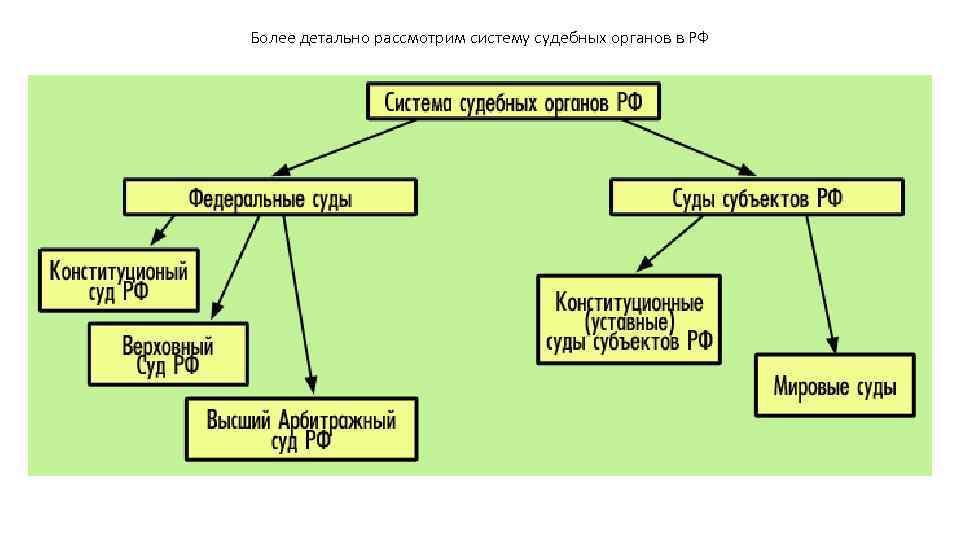 Более детально рассмотрим систему судебных органов в РФ 
