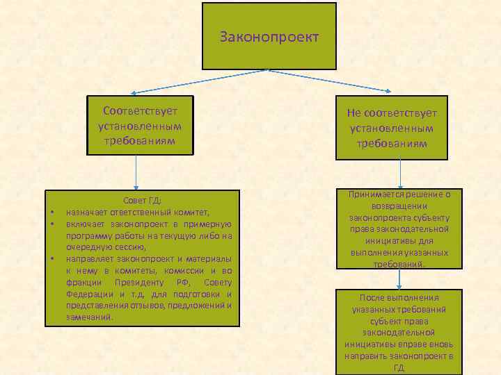 Законопроект Соответствует установленным требованиям • • • Совет ГД: назначает ответственный комитет, включает законопроект