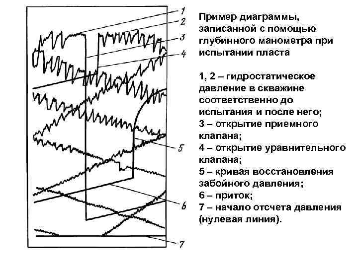 Пример диаграммы, записанной с помощью глубинного манометра при испытании пласта 1, 2 – гидростатическое