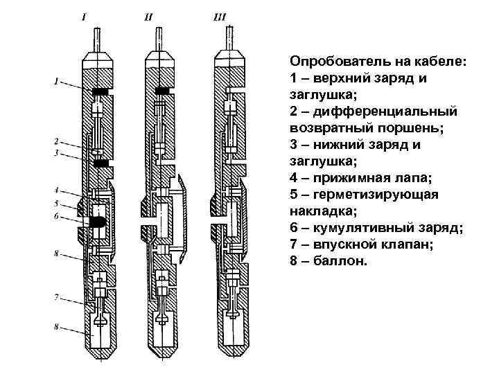 Опробователь на кабеле: 1 – верхний заряд и заглушка; 2 – дифференциальный возвратный поршень;