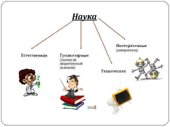 Наука Интегративные (кибернетика) Естественная Гуманитарные (знания об общественный явлениях) Технические 