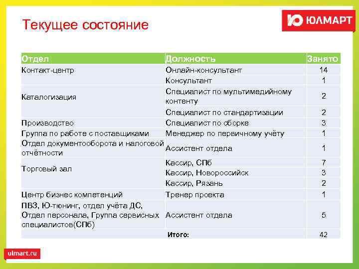 Текущее состояние Отдел Должность Онлайн-консультант Консультант Специалист по мультимедийному Каталогизация контенту Специалист по стандартизации