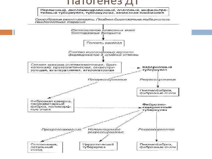 Патогенез ДТ 