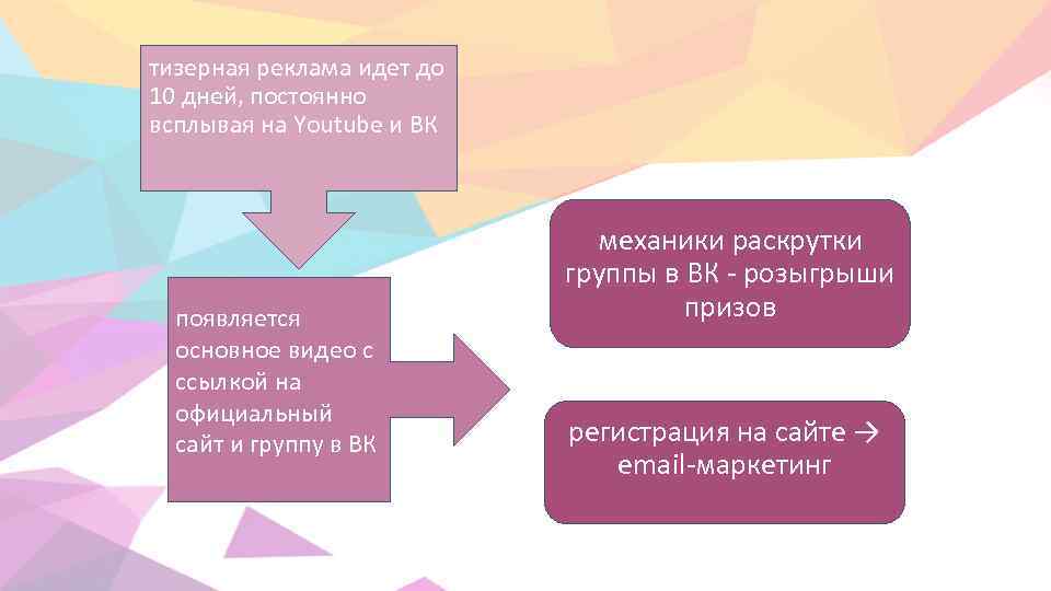 тизерная реклама идет до 10 дней, постоянно всплывая на Youtube и ВК появляется основное