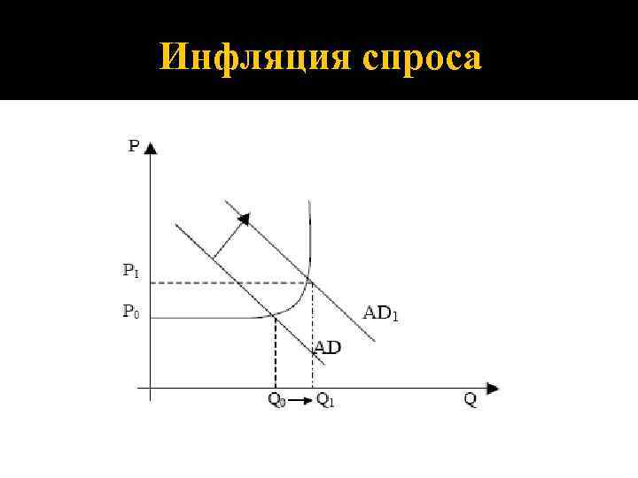 Инфляция спроса 