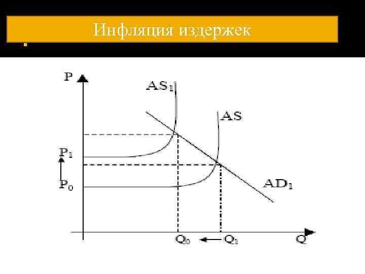 . Инфляция издержек 